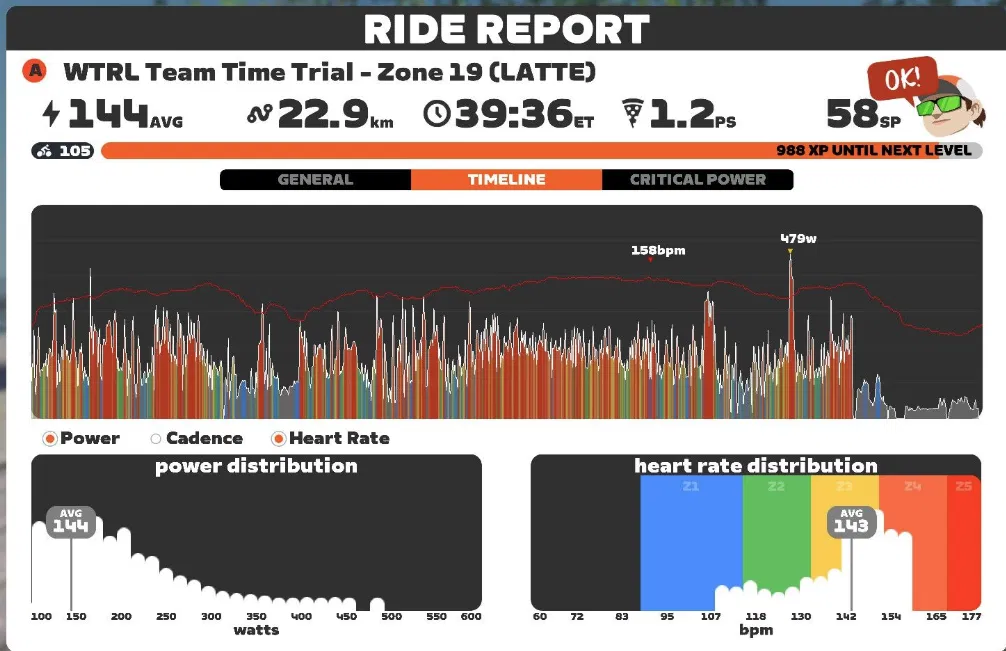 We Started With 7, Finished With 4: A London 8 Box Hill TTT Story Zwift ride report showing average power, heart rate distribution and the power timeline from the WTRL team time trial