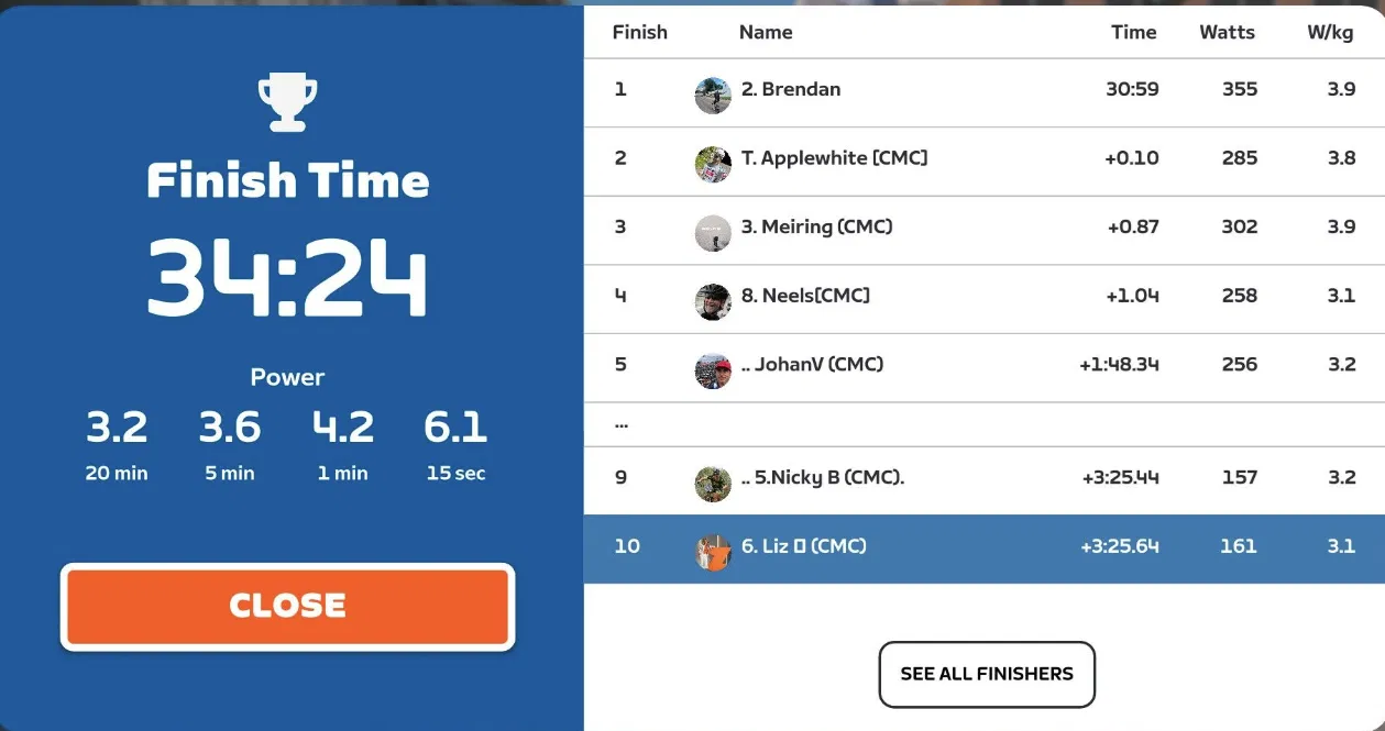 We Started With 7, Finished With 4: A London 8 Box Hill TTT Story Zwift finish time screen showing the CMC team finishers including Nicky and Liz with times, watts and watts per kilogram