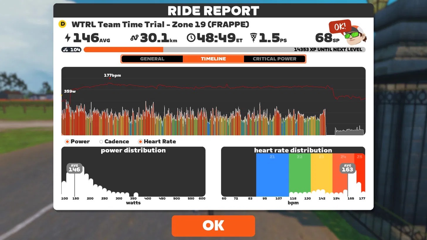 Zwift TTT ride report showing 146W average power, 30.1km distance, 48:49 elapsed time and heart rate graph