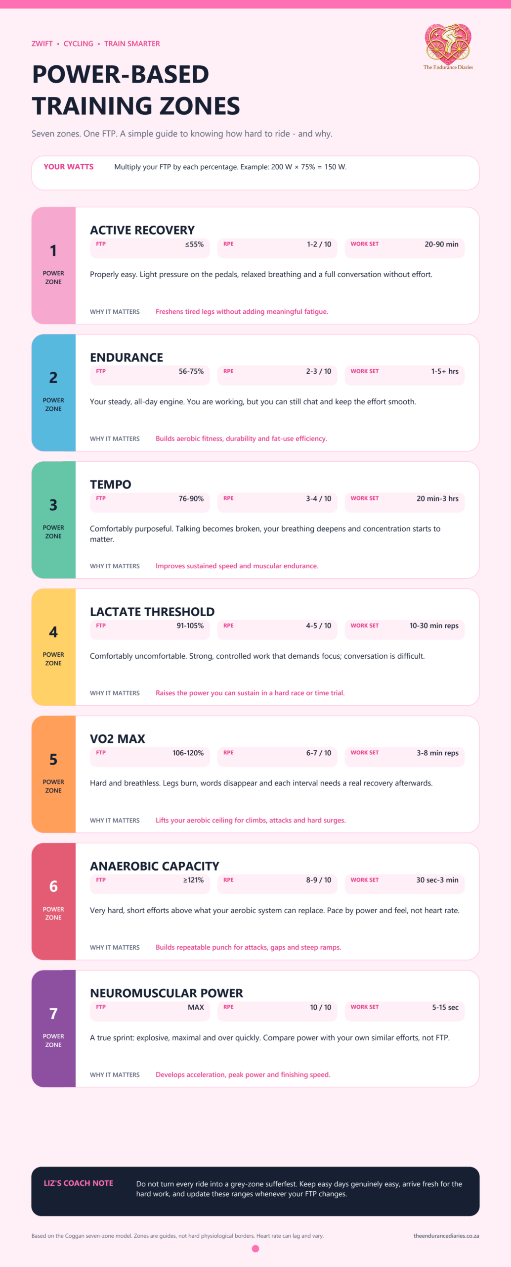 the endurance diaries power training zones