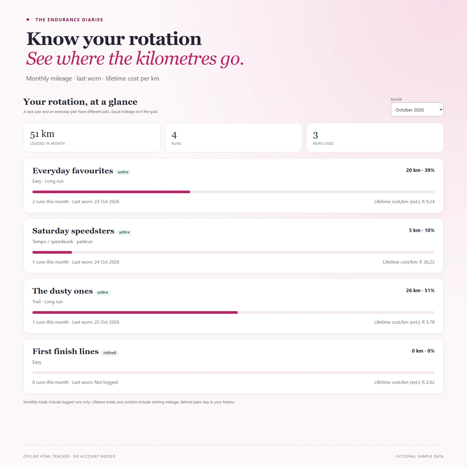 shoe rotation view cost per km Shoe rotation dashboard comparing monthly kilometres, last-worn dates and lifetime cost per kilometre.